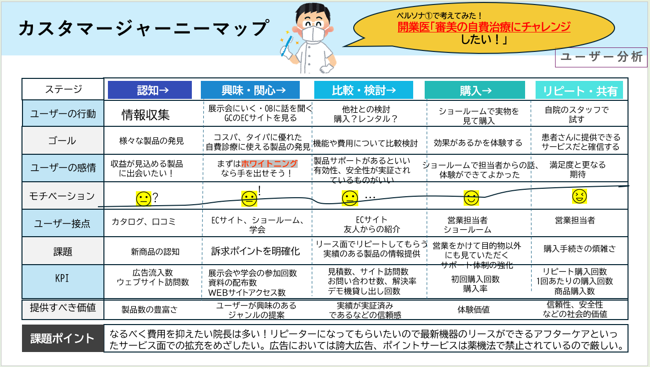 カスタマージャーニー